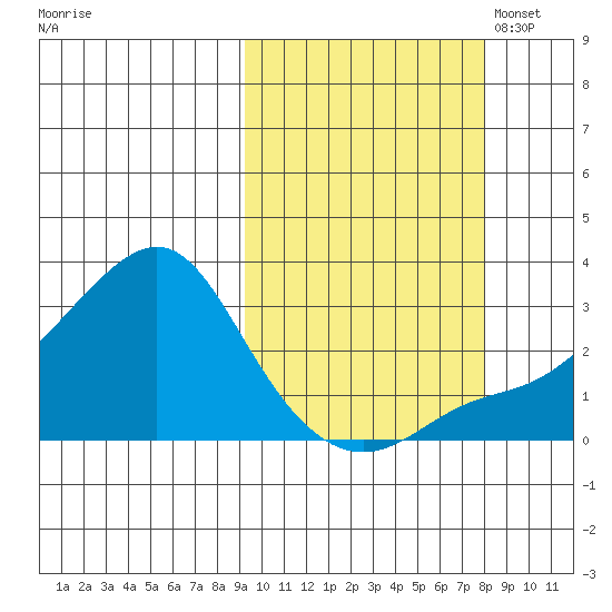 Pikmiktalik River tide chart for Saturday, October 7, 2023