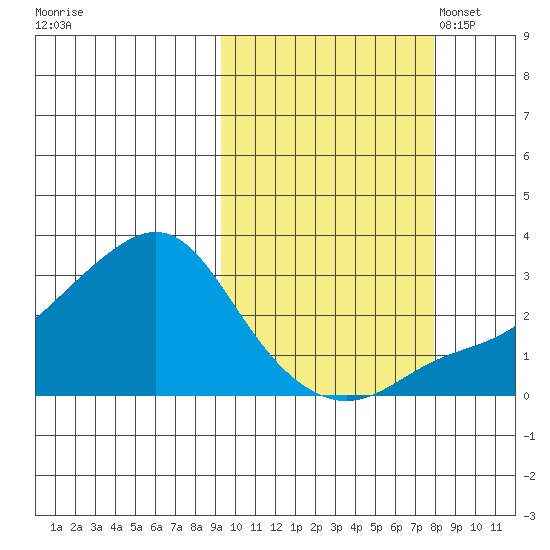 Pikmiktalik River tide chart for Sunday, October 8, 2023