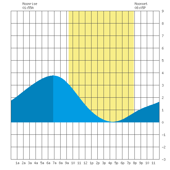 Pikmiktalik River tide chart for Monday, October 9, 2023