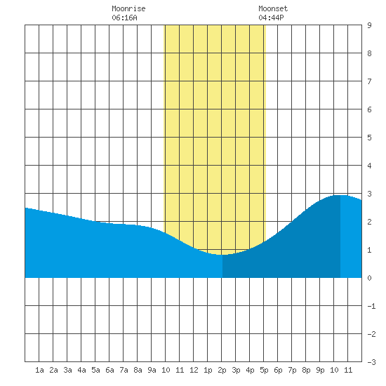 Pikmiktalik River tide chart for Friday, November 10, 2023