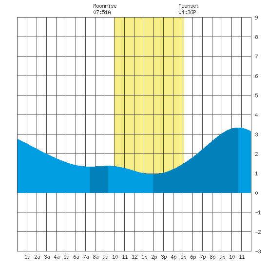 Pikmiktalik River tide chart for Saturday, November 11, 2023