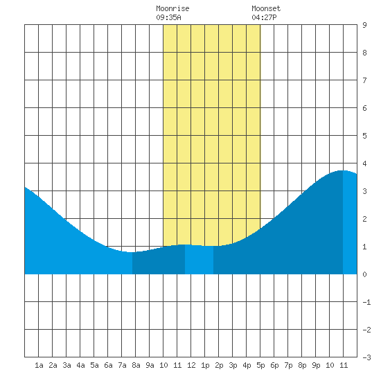 Pikmiktalik River tide chart for Sunday, November 12, 2023