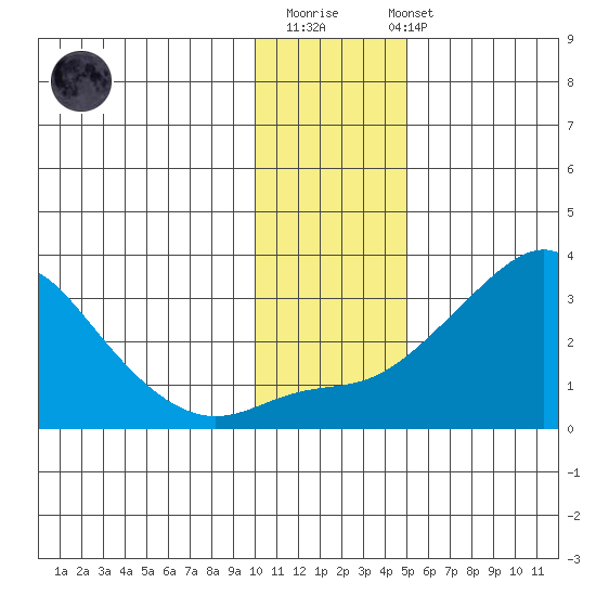 Pikmiktalik River tide chart for Monday, November 13, 2023
