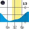 Pikmiktalik River tide chart for Monday, November 13, 2023