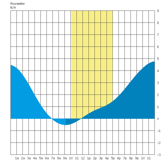 Pikmiktalik River tide chart for Wednesday, November 15, 2023