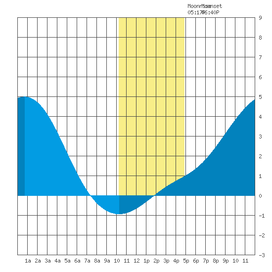 Pikmiktalik River tide chart for Friday, November 17, 2023