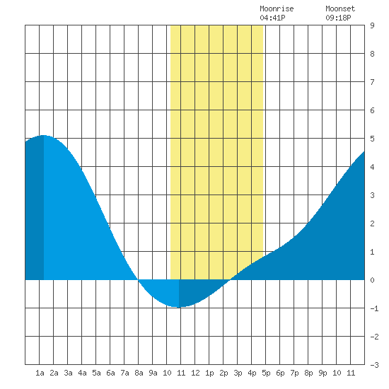 Pikmiktalik River tide chart for Saturday, November 18, 2023