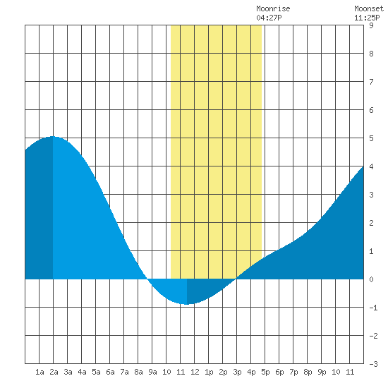 Pikmiktalik River tide chart for Sunday, November 19, 2023