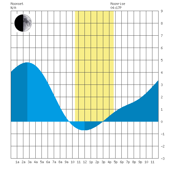 Pikmiktalik River tide chart for Monday, November 20, 2023
