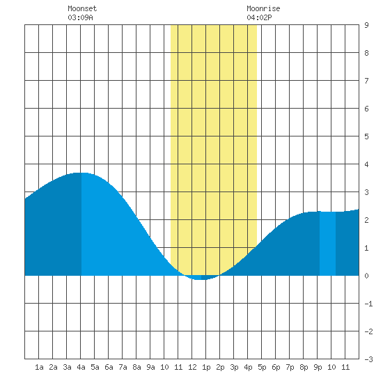Pikmiktalik River tide chart for Wednesday, November 22, 2023