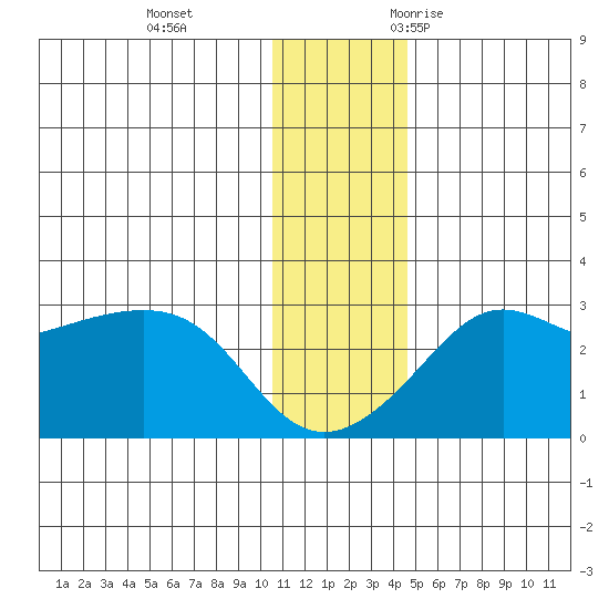 Pikmiktalik River tide chart for Thursday, November 23, 2023