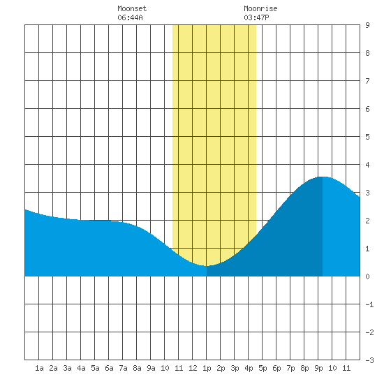 Pikmiktalik River tide chart for Friday, November 24, 2023