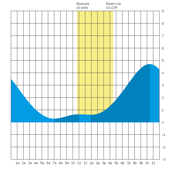 Pikmiktalik River tide chart for Sunday, November 26, 2023