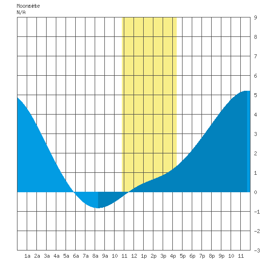 Pikmiktalik River tide chart for Tuesday, November 28, 2023