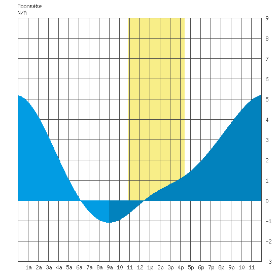 Pikmiktalik River tide chart for Wednesday, November 29, 2023