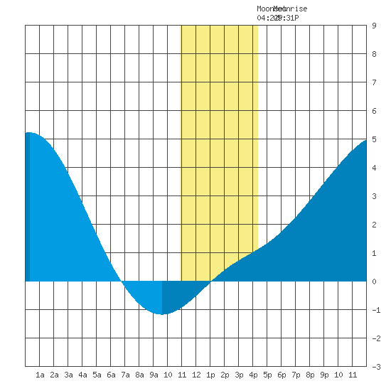 Pikmiktalik River tide chart for Thursday, November 30, 2023