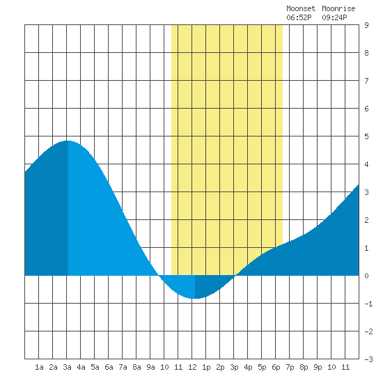 Pikmiktalik River tide chart for Friday, November 3, 2023