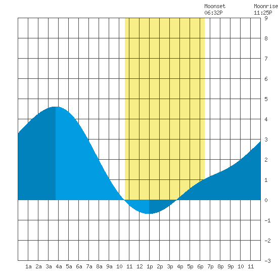 Pikmiktalik River tide chart for Saturday, November 4, 2023