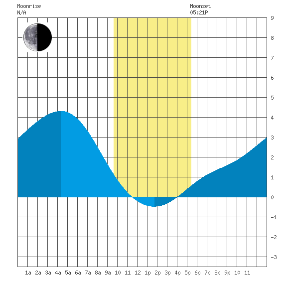 Pikmiktalik River tide chart for Sunday, November 5, 2023