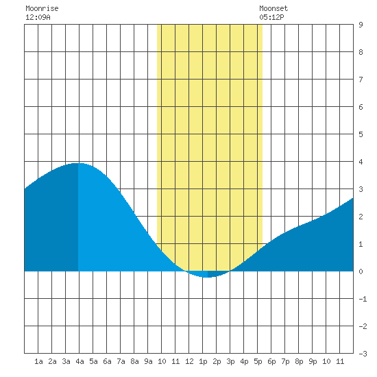 Pikmiktalik River tide chart for Monday, November 6, 2023