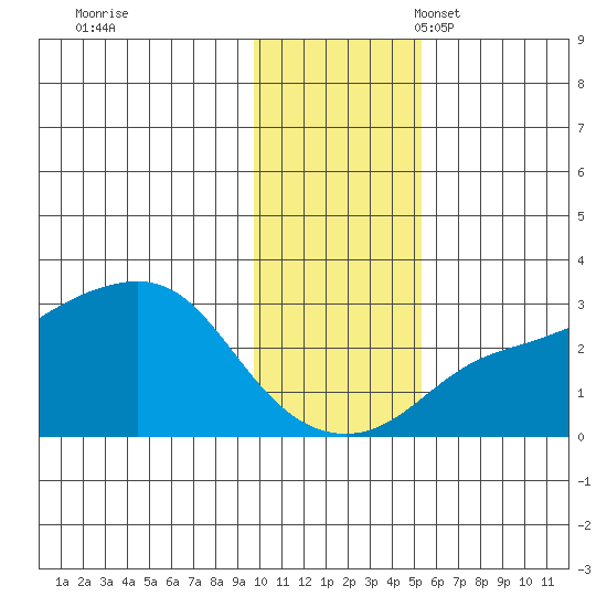 Pikmiktalik River tide chart for Tuesday, November 7, 2023