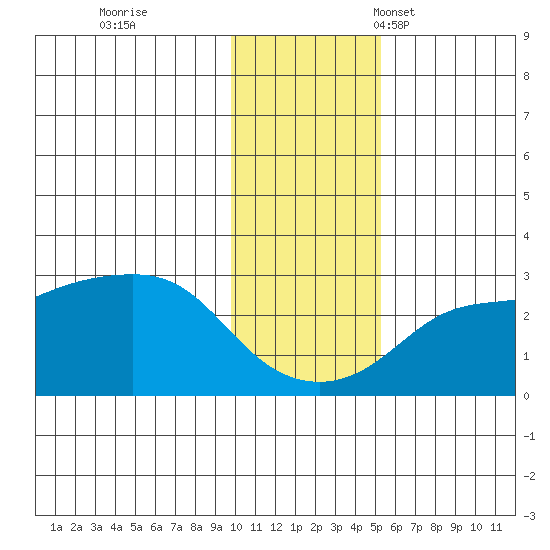 Pikmiktalik River tide chart for Wednesday, November 8, 2023