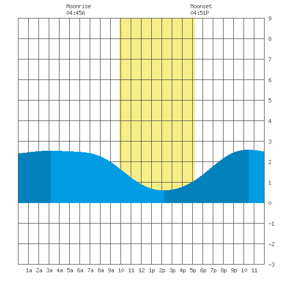 Pikmiktalik River tide chart for Thursday, November 9, 2023