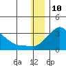 Pikmiktalik River tide chart for Sunday, December 10, 2023