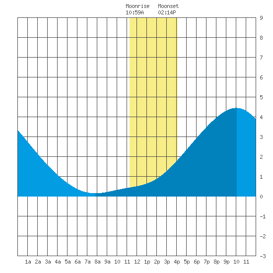 Pikmiktalik River tide chart for Monday, December 11, 2023