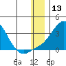 Pikmiktalik River tide chart for Wednesday, December 13, 2023