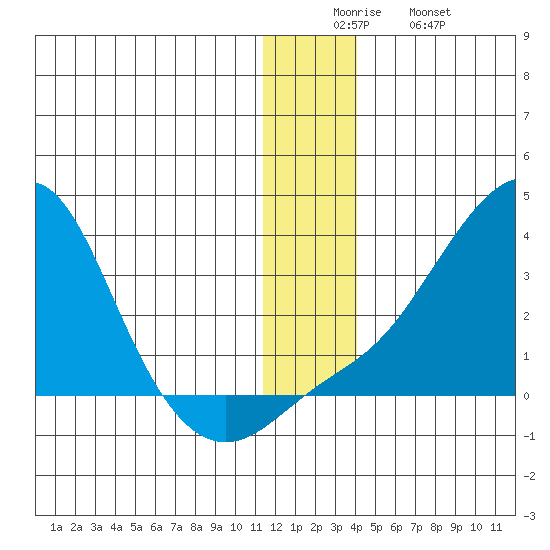 Pikmiktalik River tide chart for Friday, December 15, 2023