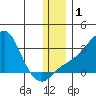 Pikmiktalik River tide chart for Friday, December 1, 2023