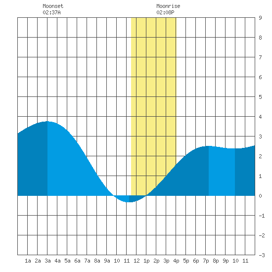 Pikmiktalik River tide chart for Wednesday, December 20, 2023