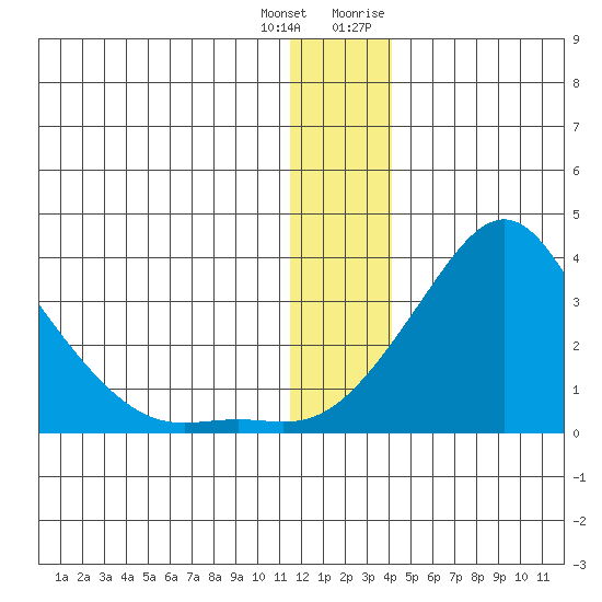 Pikmiktalik River tide chart for Sunday, December 24, 2023