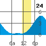 Pikmiktalik River tide chart for Sunday, December 24, 2023
