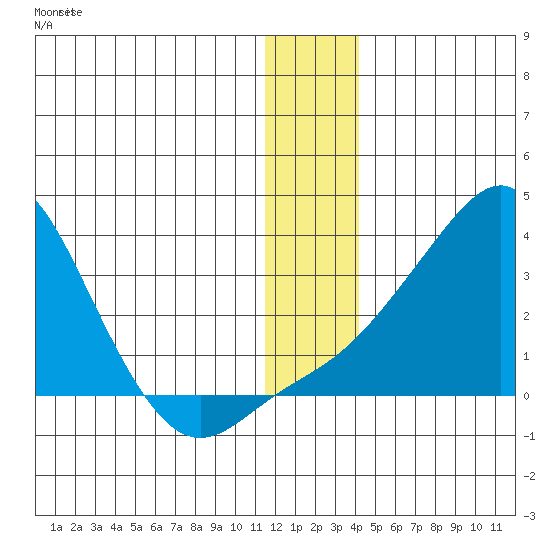 Pikmiktalik River tide chart for Wednesday, December 27, 2023