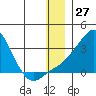 Pikmiktalik River tide chart for Wednesday, December 27, 2023