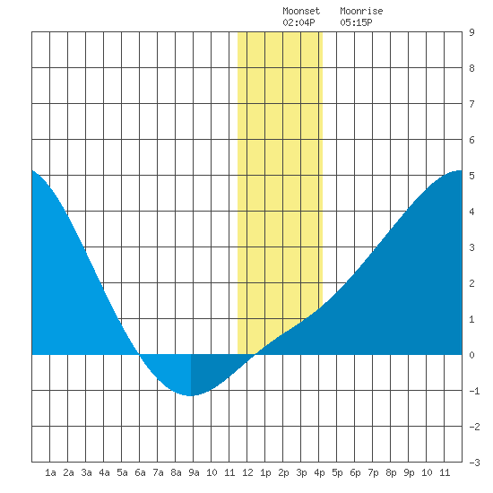 Pikmiktalik River tide chart for Thursday, December 28, 2023