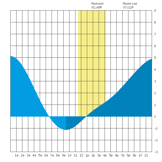 Pikmiktalik River tide chart for Friday, December 29, 2023