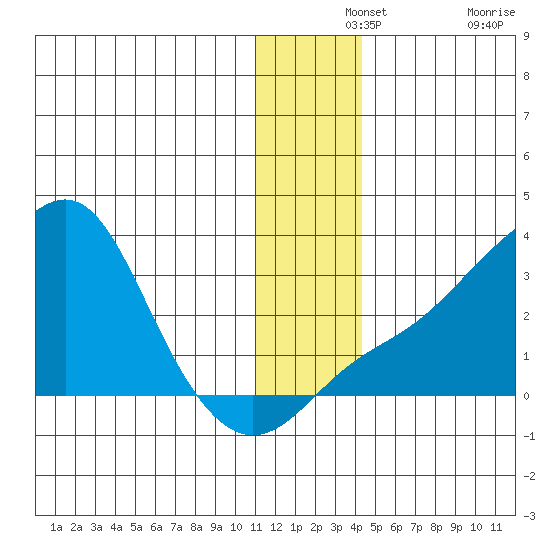 Pikmiktalik River tide chart for Saturday, December 2, 2023