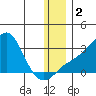 Pikmiktalik River tide chart for Saturday, December 2, 2023