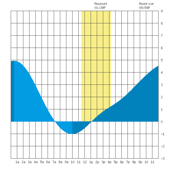 Pikmiktalik River tide chart for Saturday, December 30, 2023