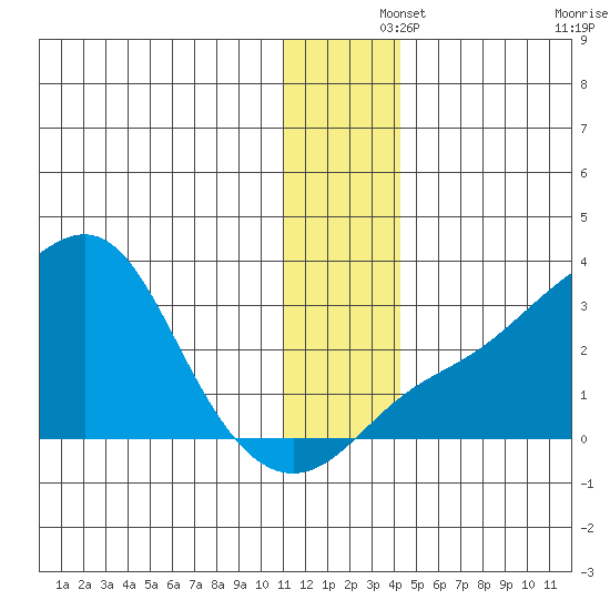Pikmiktalik River tide chart for Sunday, December 3, 2023