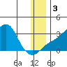 Pikmiktalik River tide chart for Sunday, December 3, 2023