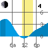 Pikmiktalik River tide chart for Monday, December 4, 2023