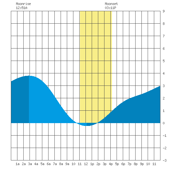 Pikmiktalik River tide chart for Tuesday, December 5, 2023
