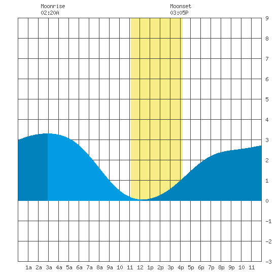 Pikmiktalik River tide chart for Wednesday, December 6, 2023