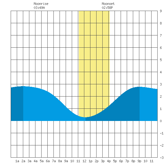 Pikmiktalik River tide chart for Thursday, December 7, 2023