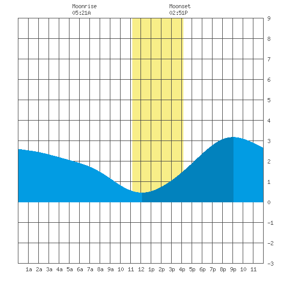 Pikmiktalik River tide chart for Friday, December 8, 2023