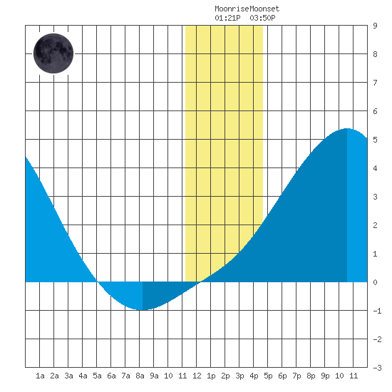 Pikmiktalik River tide chart for Thursday, January 11, 2024